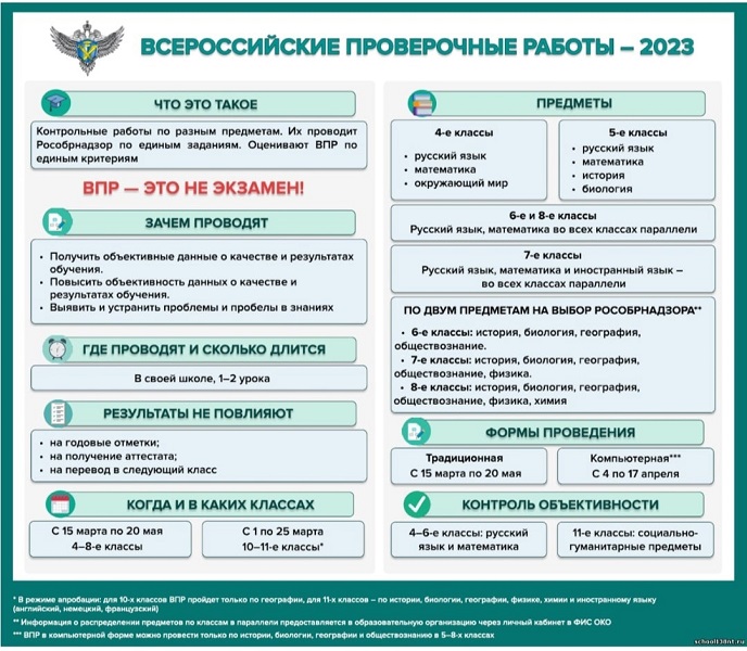 Всероссийские проверочные работы -2023..